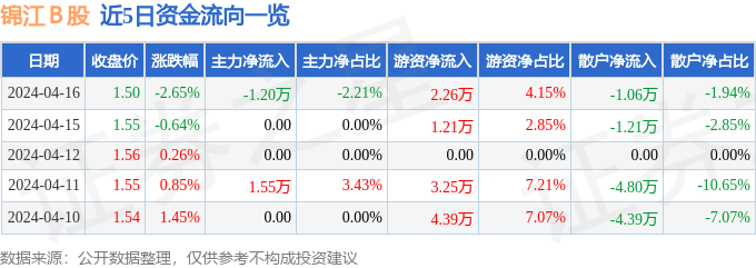 行情快报：锦江Ｂ股（900934）4月16日主力资金净卖出120万元九游会J9 J9九游会(图1)