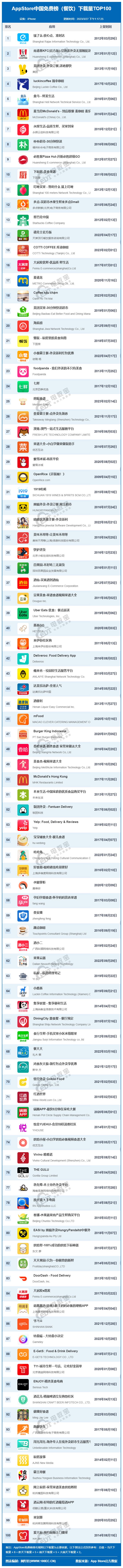 3月AppStore中国免费榜(餐J9九游会 九游会J9饮)TOP100： 饿了么 美团 盒马位列前十(图1)