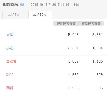 J9九游会 九游会J9餐饮品类网络人气排行榜：火锅居首(图1)