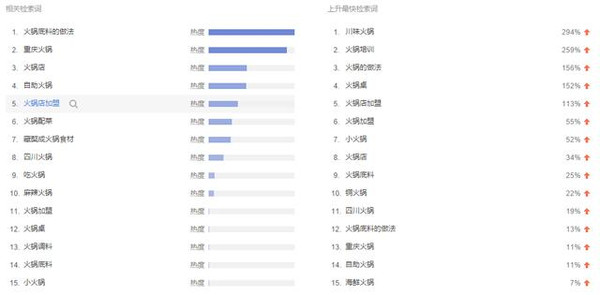 J9九游会 九游会J9餐饮品类网络人气排行榜：火锅居首(图7)