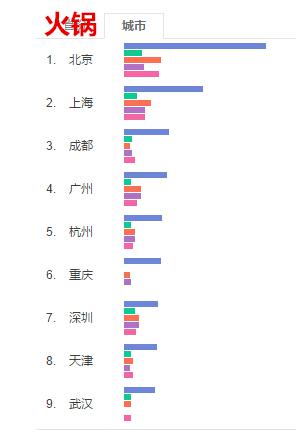 J9九游会 九游会J9餐饮品类网络人气排行榜：火锅居首(图2)