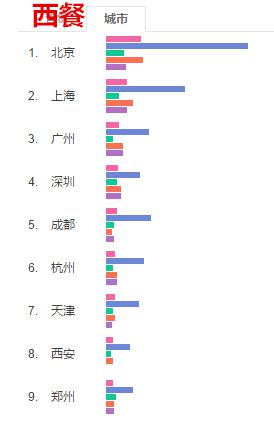 J9九游会 九游会J9餐饮品类网络人气排行榜：火锅居首(图4)