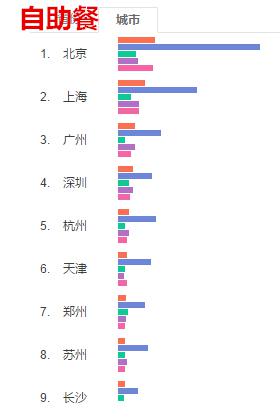 J9九游会 九游会J9餐饮品类网络人气排行榜：火锅居首(图6)