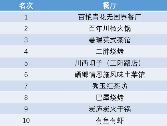 传统餐饮玩转互联网+ 武汉十大人J9九游会 九游会J9气网红餐厅出炉(图1)