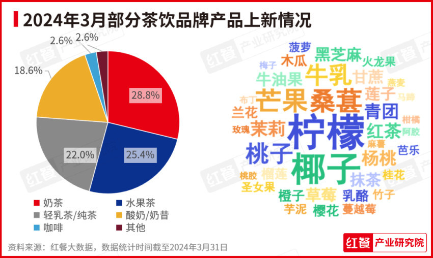 九游会J9 J9九游会2024年3月餐饮月报：茶饮、烘焙、火锅品类产品上新提速(图3)