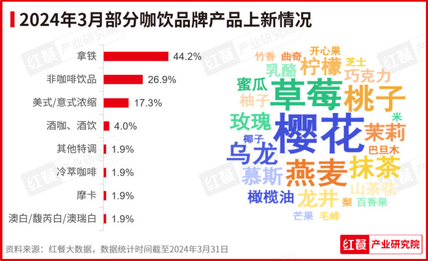 九游会J9 J9九游会2024年3月餐饮月报：茶饮、烘焙、火锅品类产品上新提速(图4)