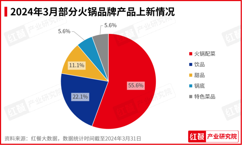九游会J9 J9九游会2024年3月餐饮月报：茶饮、烘焙、火锅品类产品上新提速(图6)