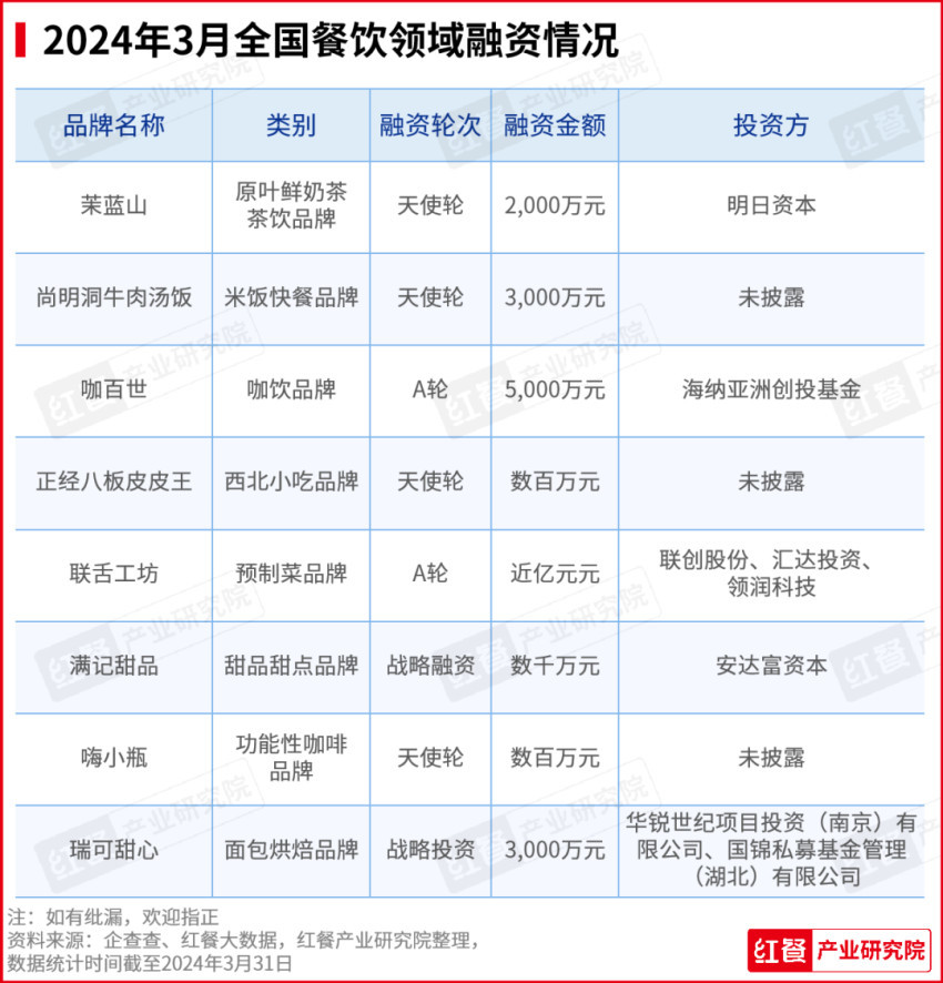 九游会J9 J9九游会2024年3月餐饮月报：茶饮、烘焙、火锅品类产品上新提速(图7)