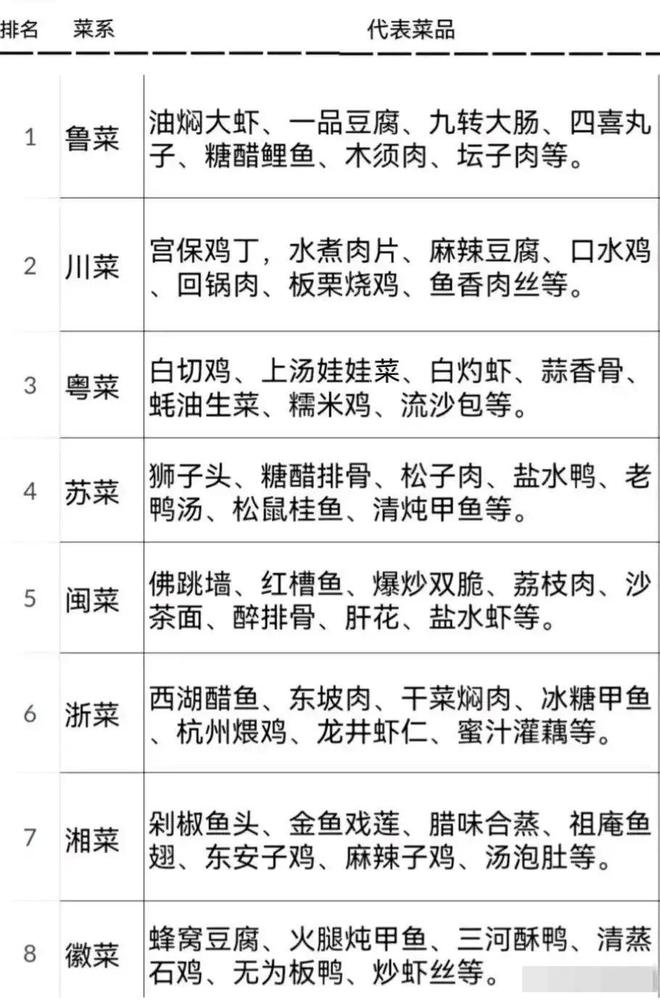 中国8大菜系各自的J9九游会 九游会J9代表菜品！(图1)