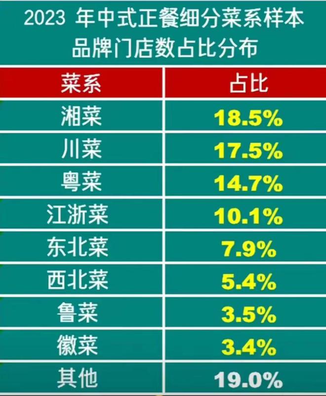 中国各大菜系市场占九游会J9 J9九游会有率湘菜力压川菜粤菜仅第三(图3)