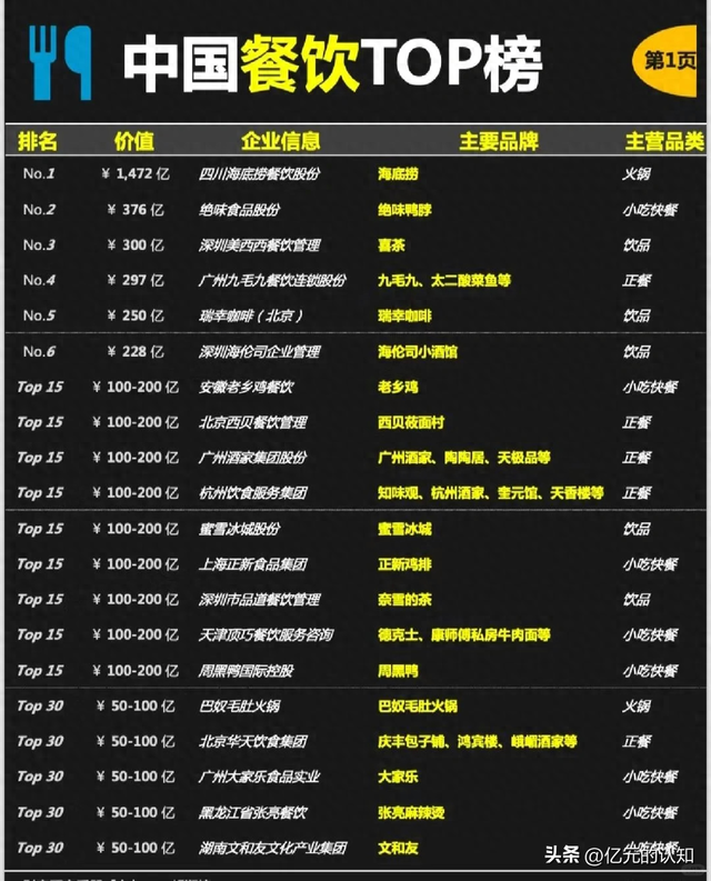 中国餐饮前二十榜单J9九游会 九游会J9(图1)