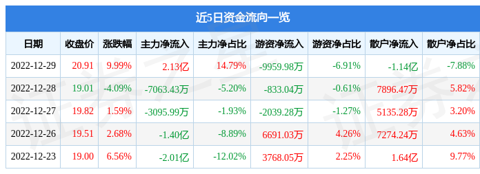 九游会J9 J9九游会12月29日全 聚 德涨停分析：餐饮休闲食品食品概念热股(图1)