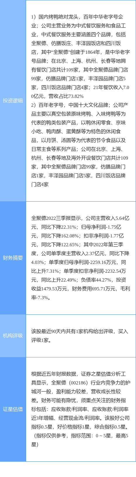 九游会J9 J9九游会12月29日全 聚 德涨停分析：餐饮休闲食品食品概念热股(图2)