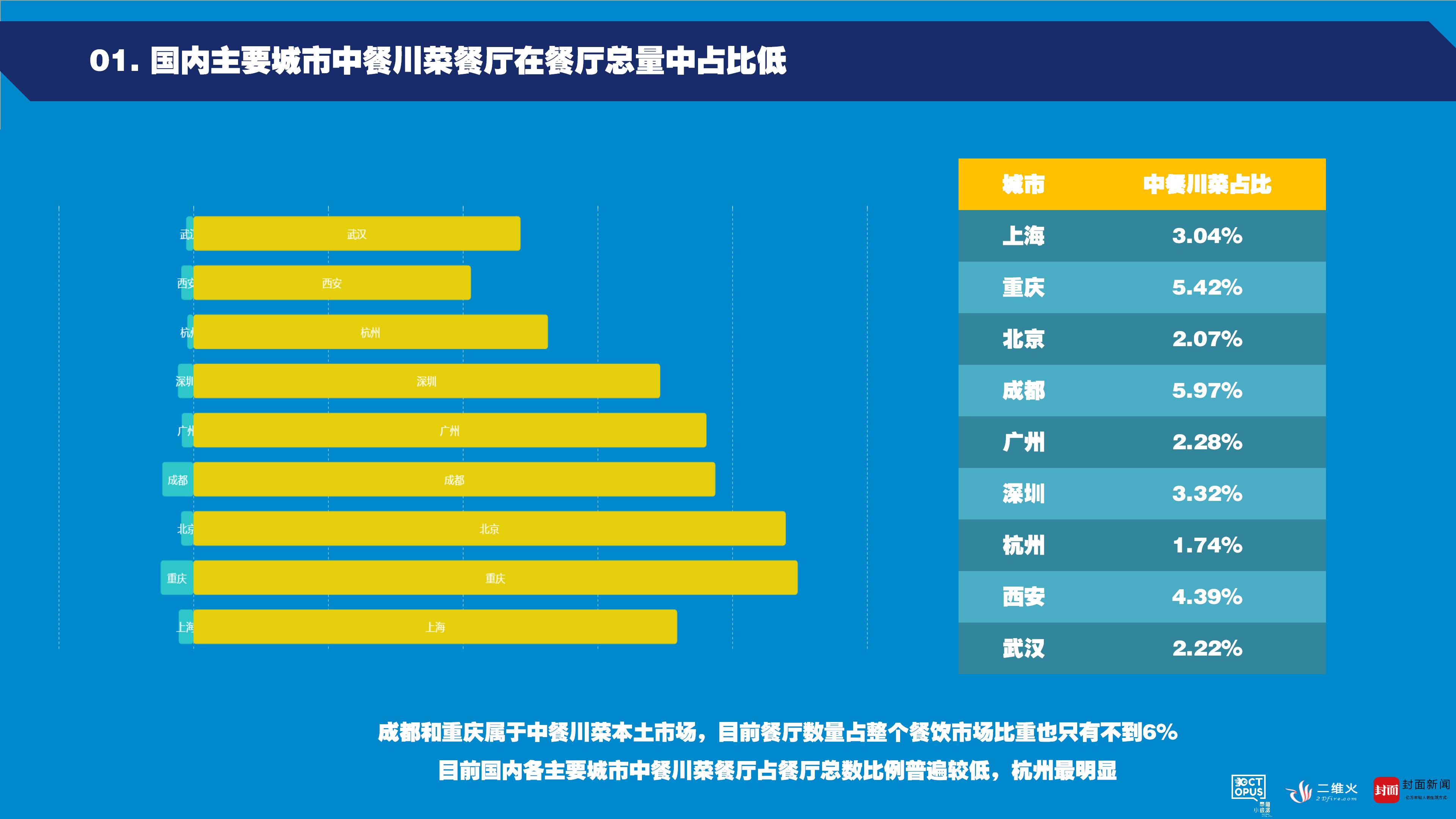 章鱼小数据在西博会上首发中餐川菜发展大数据报告九游会J9 J9九游会(图1)