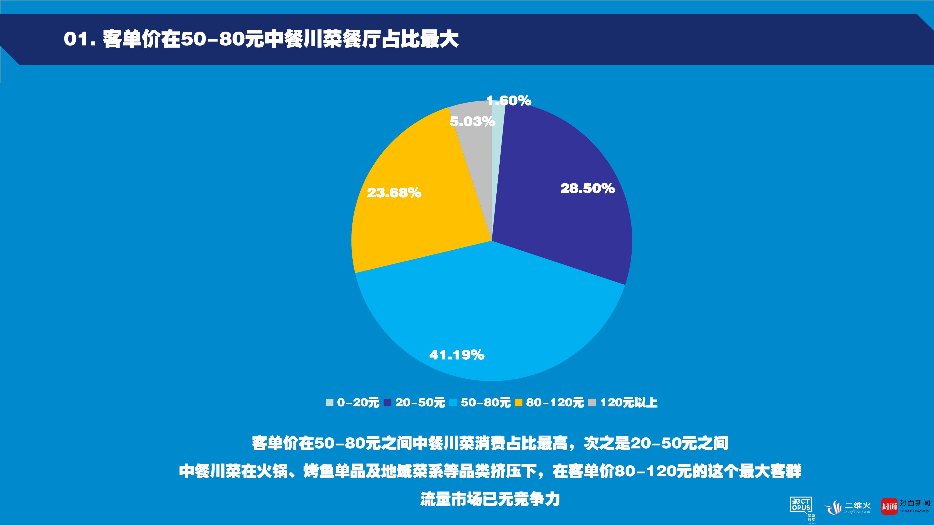 章鱼小数据在西博会上首发中餐川菜发展大数据报告九游会J9 J9九游会(图2)