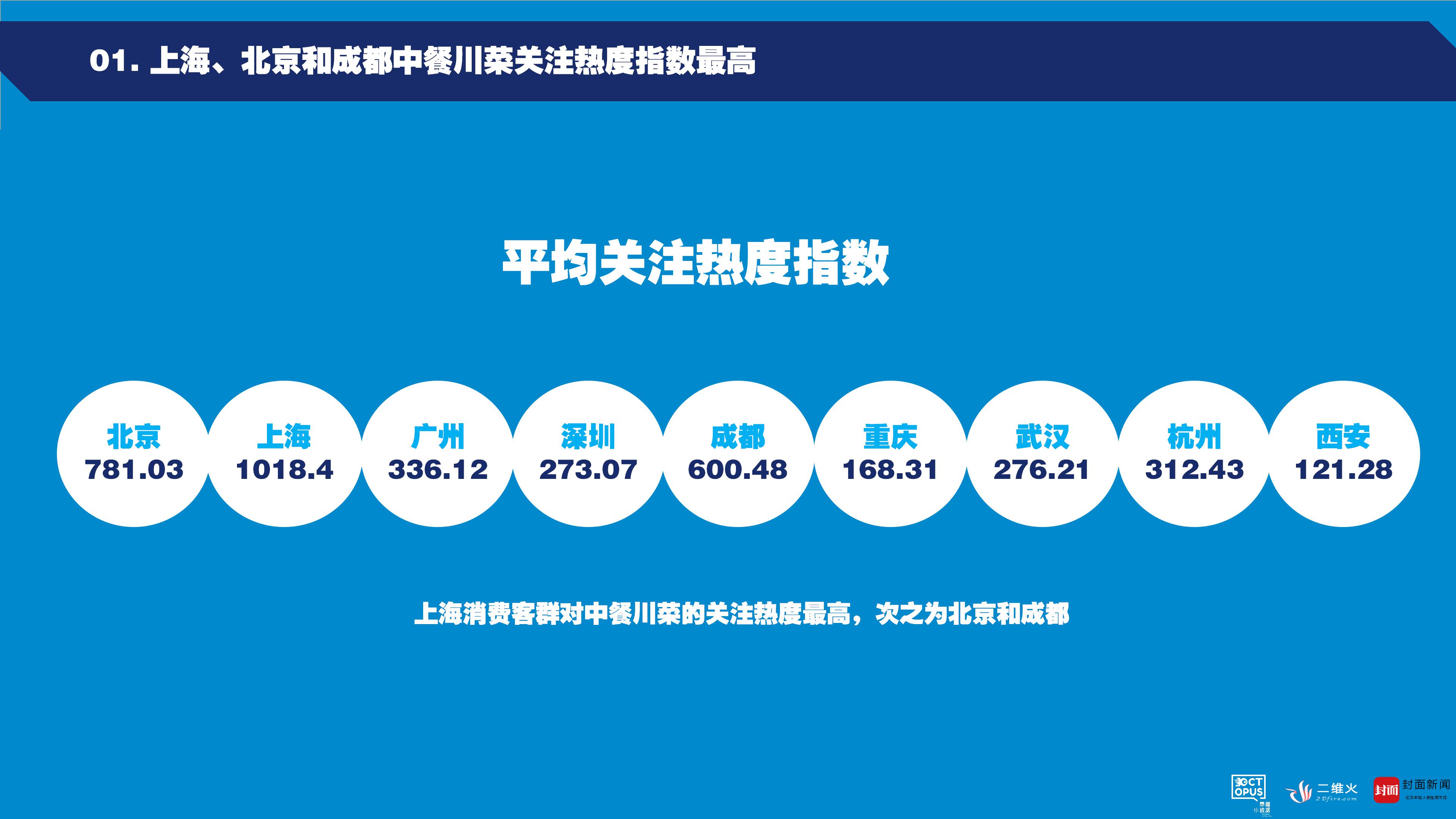 章鱼小数据在西博会上首发中餐川菜发展大数据报告九游会J9 J9九游会(图3)