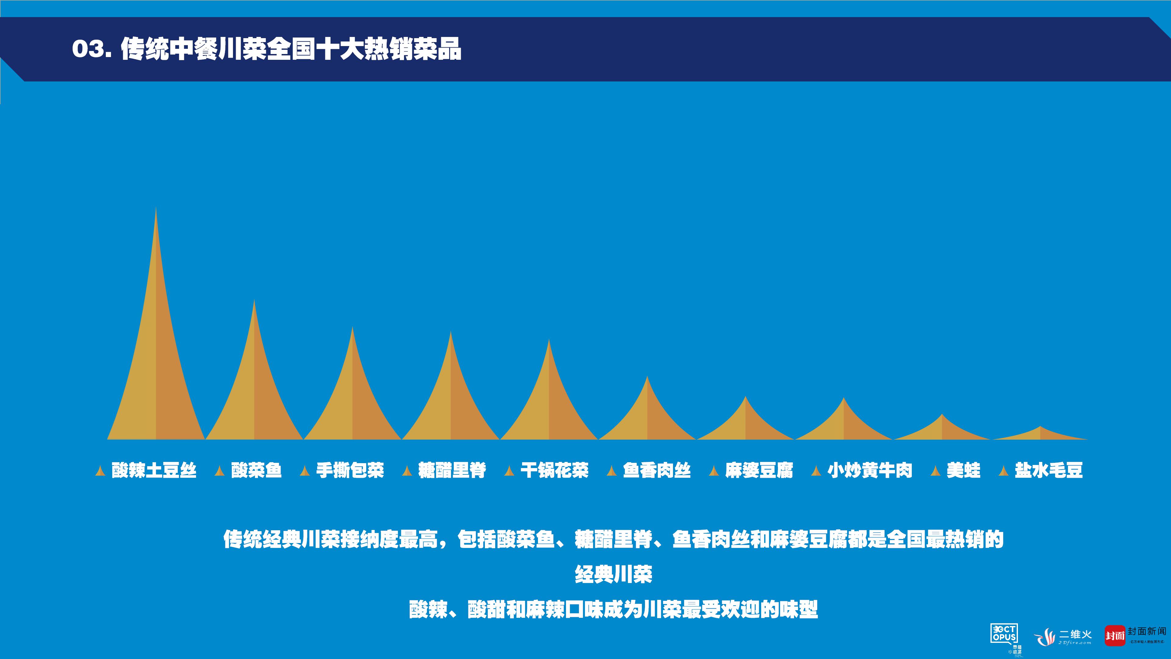 章鱼小数据在西博会上首发中餐川菜发展大数据报告九游会J9 J9九游会(图4)