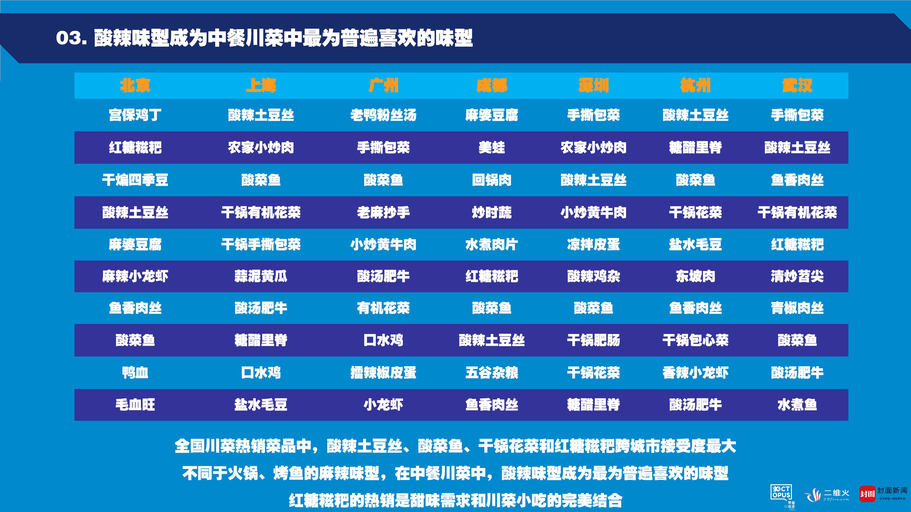章鱼小数据在西博会上首发中餐川菜发展大数据报告九游会J9 J9九游会(图5)