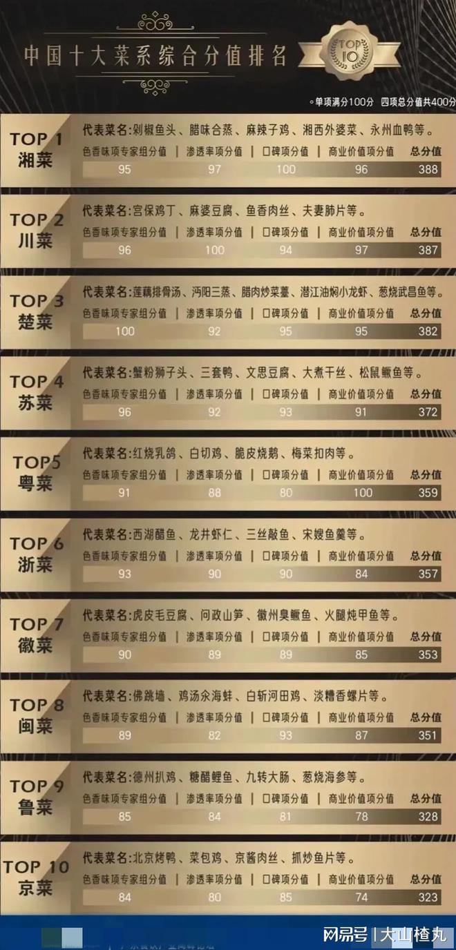 中国十大菜系评九游会J9 J9九游会选结果公布！(图1)